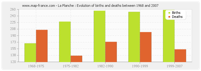 La Planche : Evolution of births and deaths between 1968 and 2007